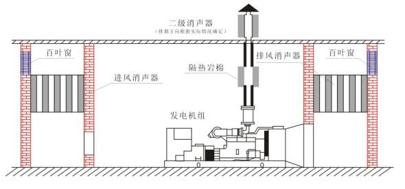 柴油发电机排烟管的设计、安装要求